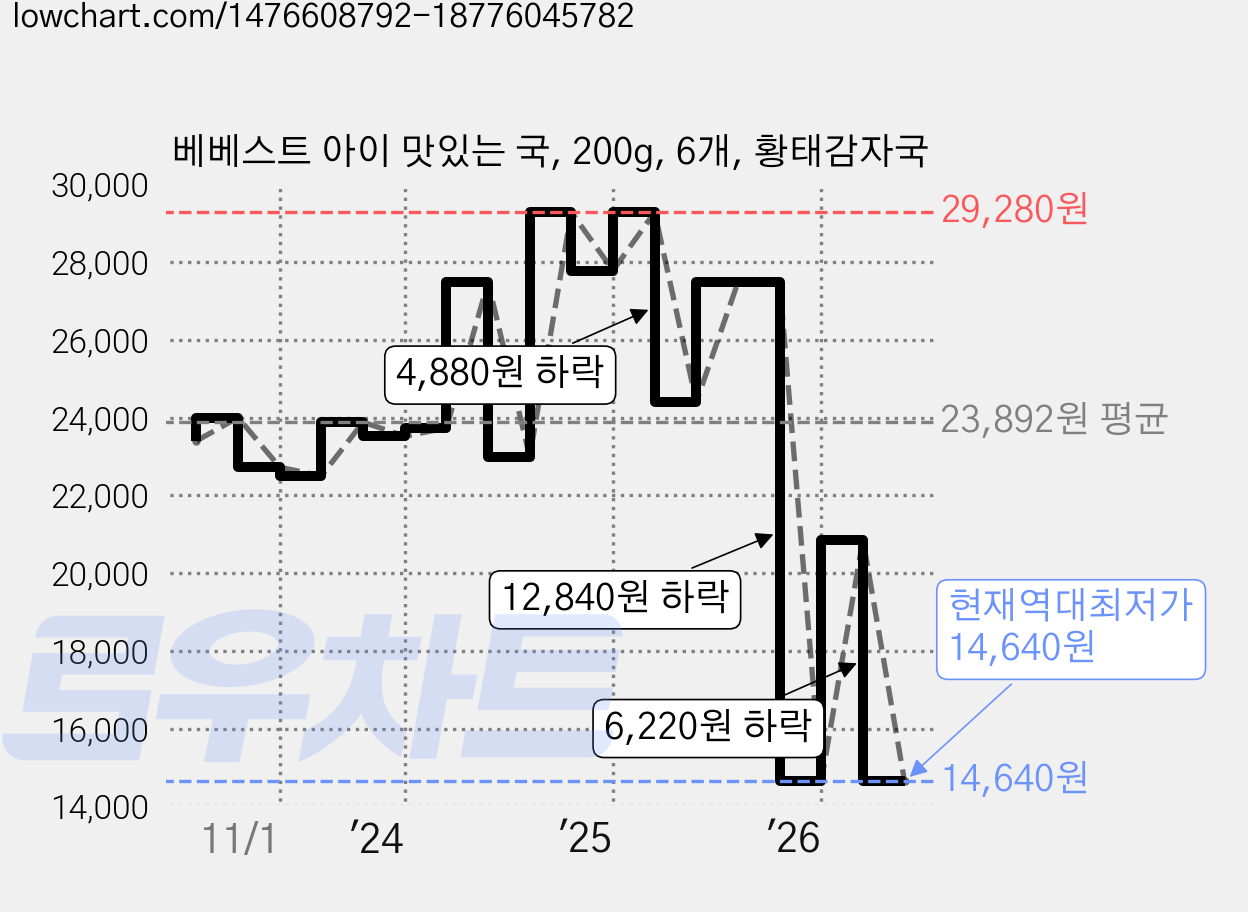 베베스트 아이 맛있는 국, 200g, 6개, 황태감자국 가격 변동 차트, 현재가 14,640원, 역대최저가