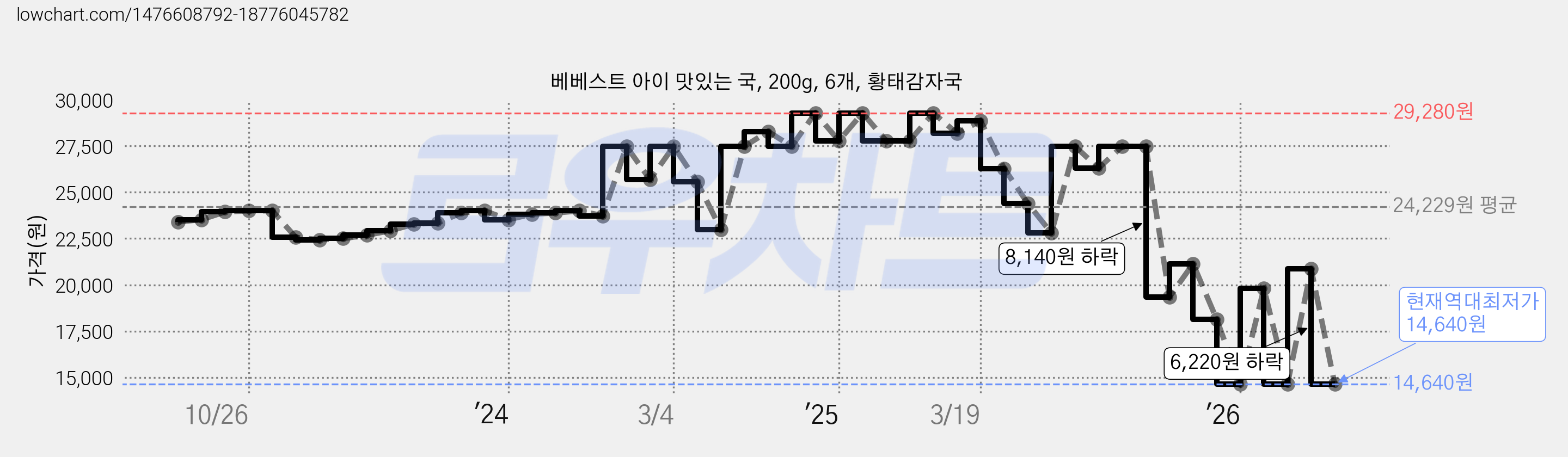 베베스트 아이 맛있는 국, 200g, 6개, 황태감자국 가격 변동 차트, 현재가 14,640원, 역대최저가