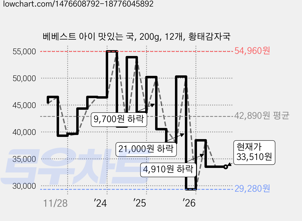 베베스트 아이 맛있는 국, 200g, 12개, 황태감자국 가격 변동 차트, 현재가 33,510원, 관측 최저가 29,280원