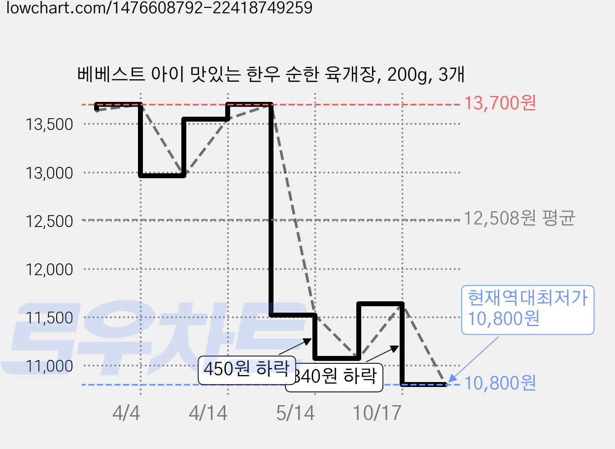 베베스트 아이 맛있는 한우 순한 육개장, 200g, 3개 가격 변동 차트, 현재가 10,800원, 역대최저가