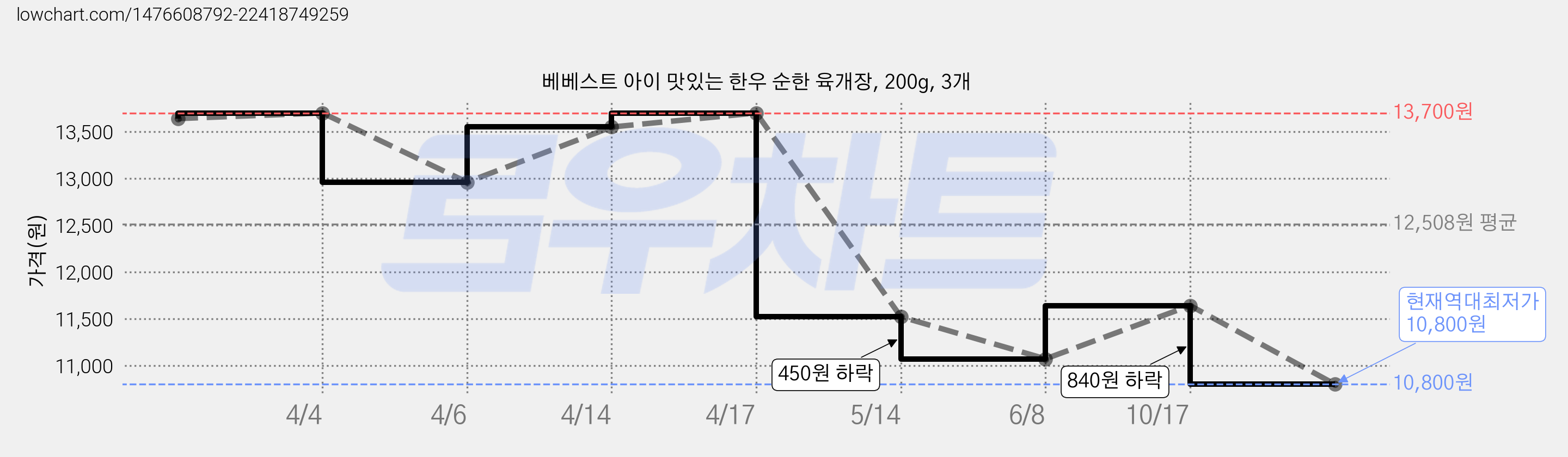 베베스트 아이 맛있는 한우 순한 육개장, 200g, 3개 가격 변동 차트, 현재가 10,800원, 역대최저가