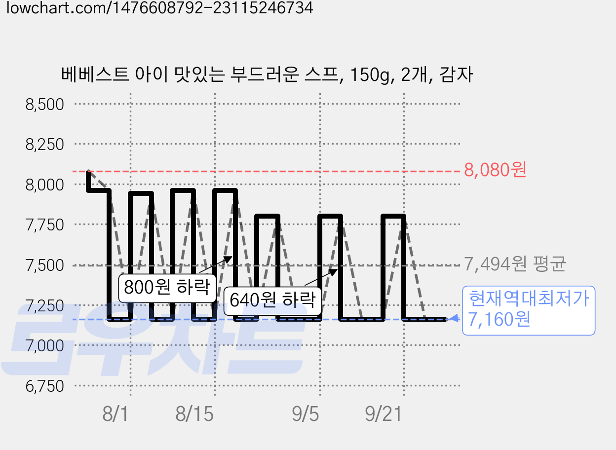 베베스트 아이 맛있는 부드러운 스프, 150g, 2개, 감자 가격 변동 차트, 현재가 7,160원, 역대최저가