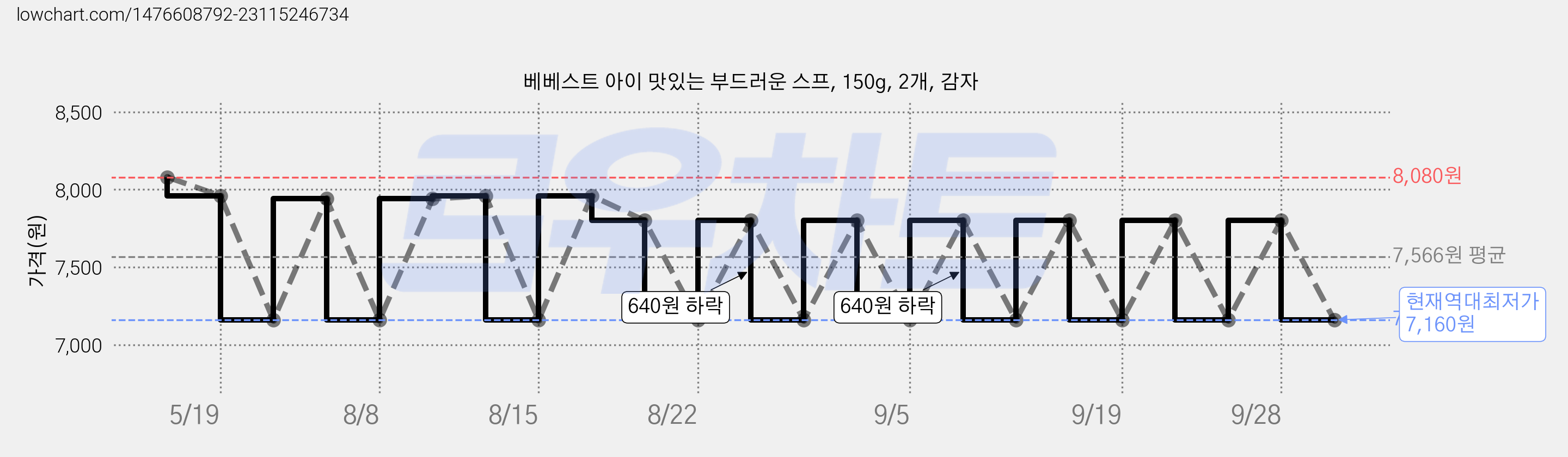 베베스트 아이 맛있는 부드러운 스프, 150g, 2개, 감자 가격 변동 차트, 현재가 7,160원, 역대최저가