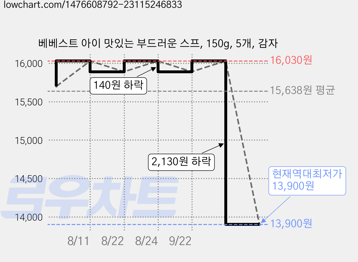 베베스트 아이 맛있는 부드러운 스프, 150g, 5개, 감자 가격 변동 차트, 현재가 13,900원, 역대최저가