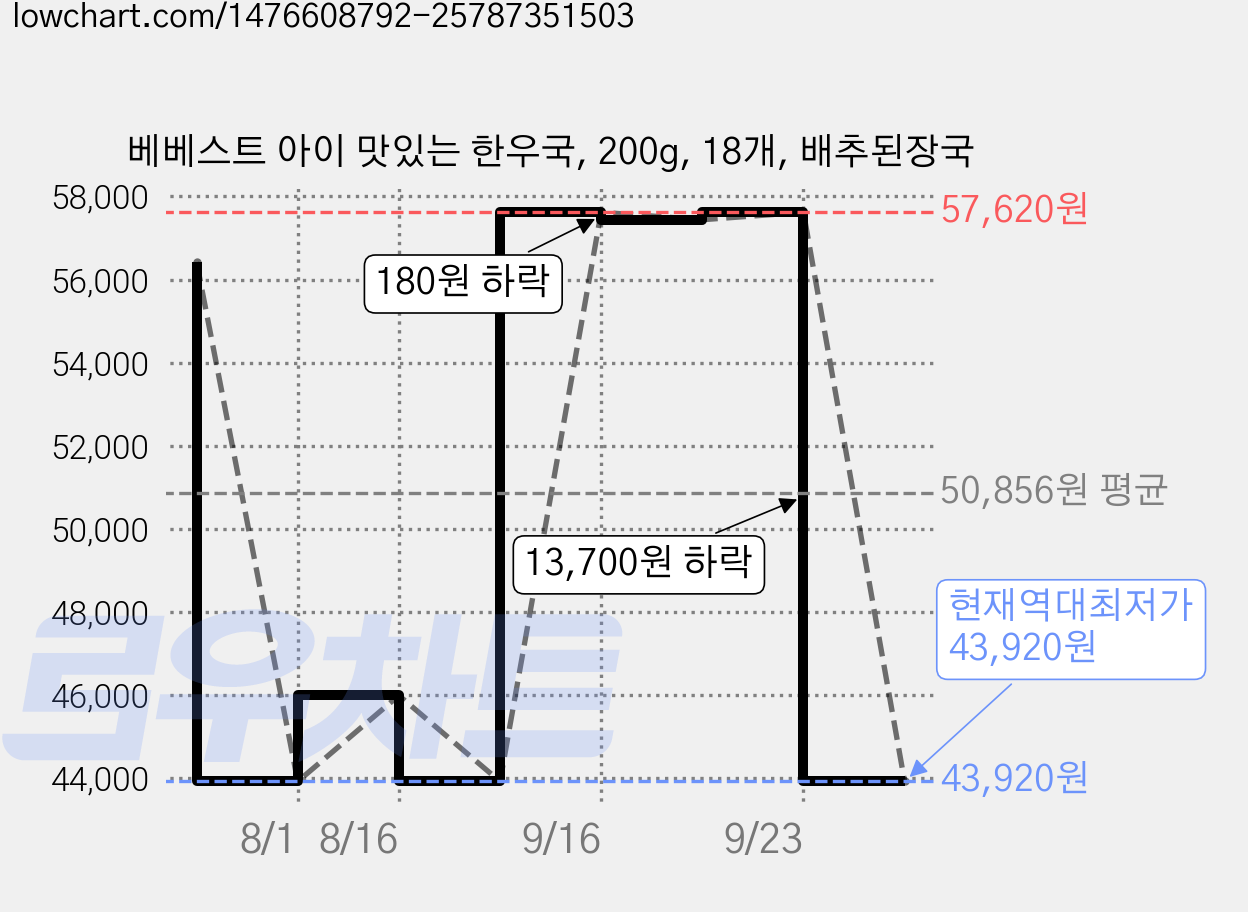 베베스트 아이 맛있는 한우국, 200g, 18개, 배추된장국 가격 변동 차트, 현재가 43,920원, 역대최저가