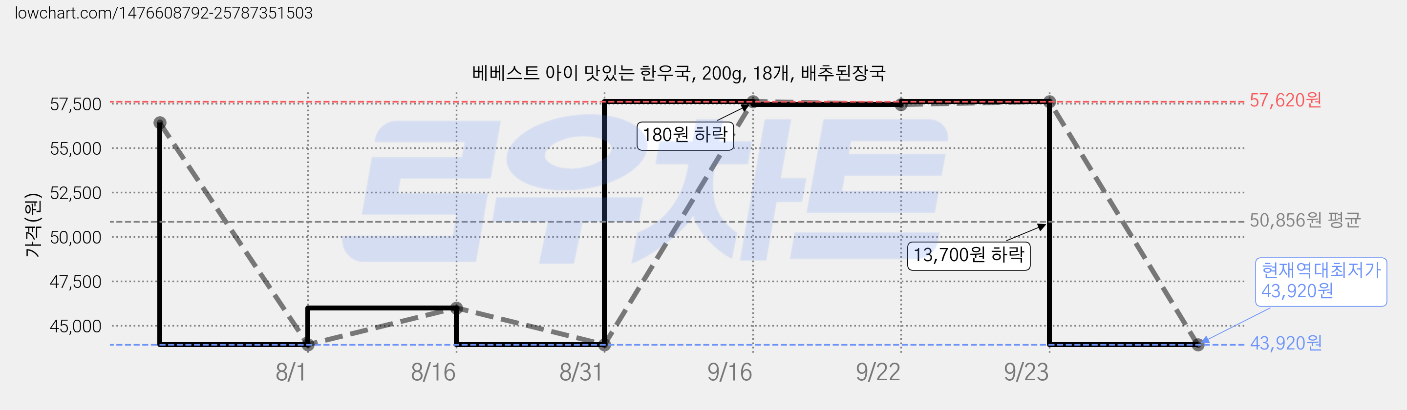 베베스트 아이 맛있는 한우국, 200g, 18개, 배추된장국 가격 변동 차트, 현재가 43,920원, 역대최저가