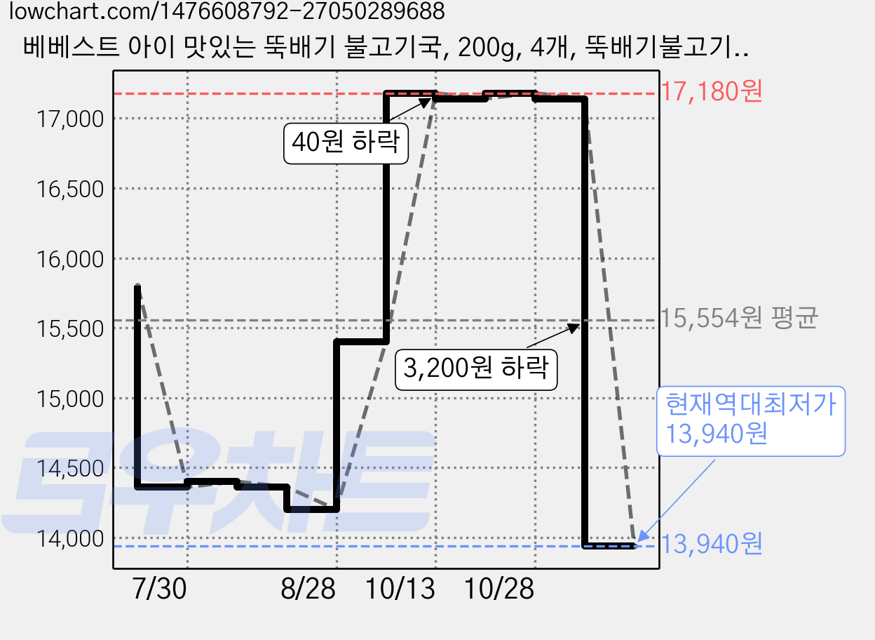 베베스트 아이 맛있는 뚝배기 불고기국, 200g, 4개, 뚝배기불고기국 가격 변동 차트, 현재가 13,940원, 역대최저가