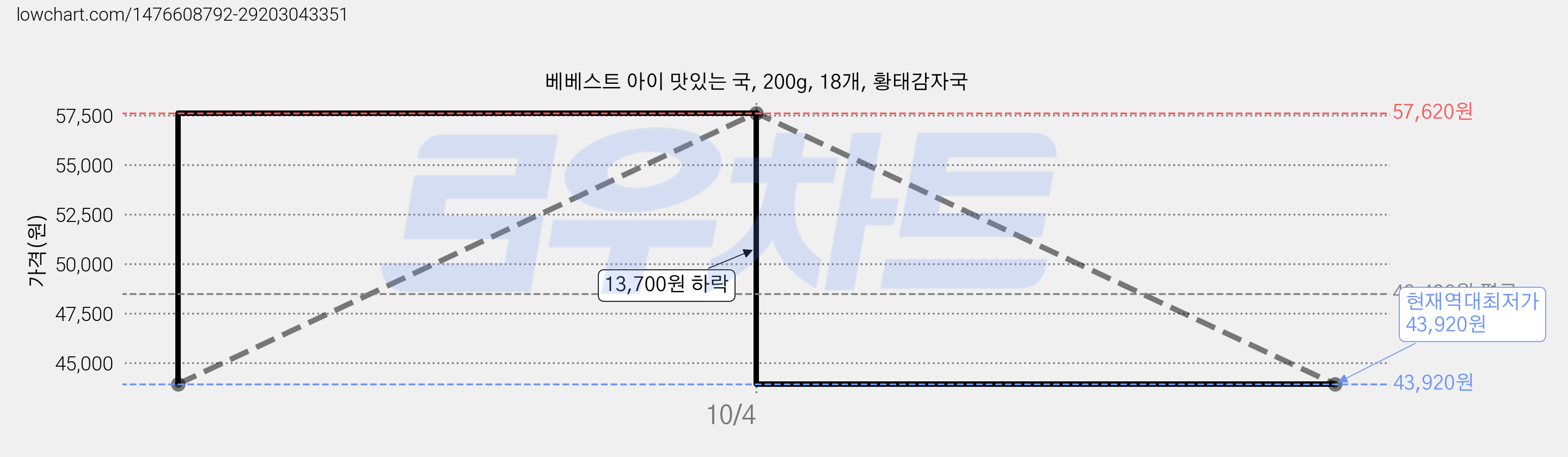 베베스트 아이 맛있는 국, 200g, 18개, 황태감자국 가격 변동 차트, 현재가 43,920원, 역대최저가