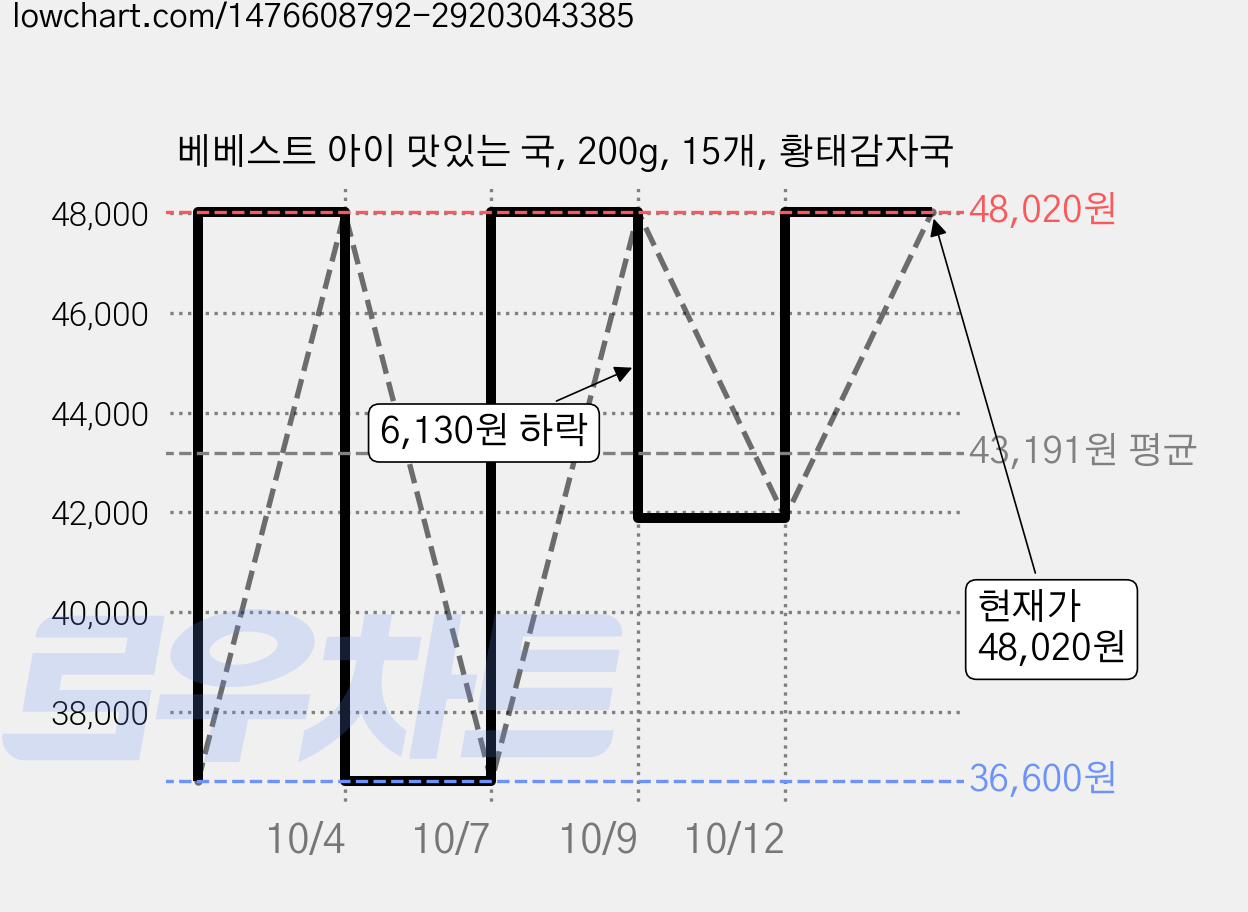 베베스트 아이 맛있는 국, 200g, 15개, 황태감자국 가격 변동 차트, 현재가 48,020원, 관측 최저가 36,600원
