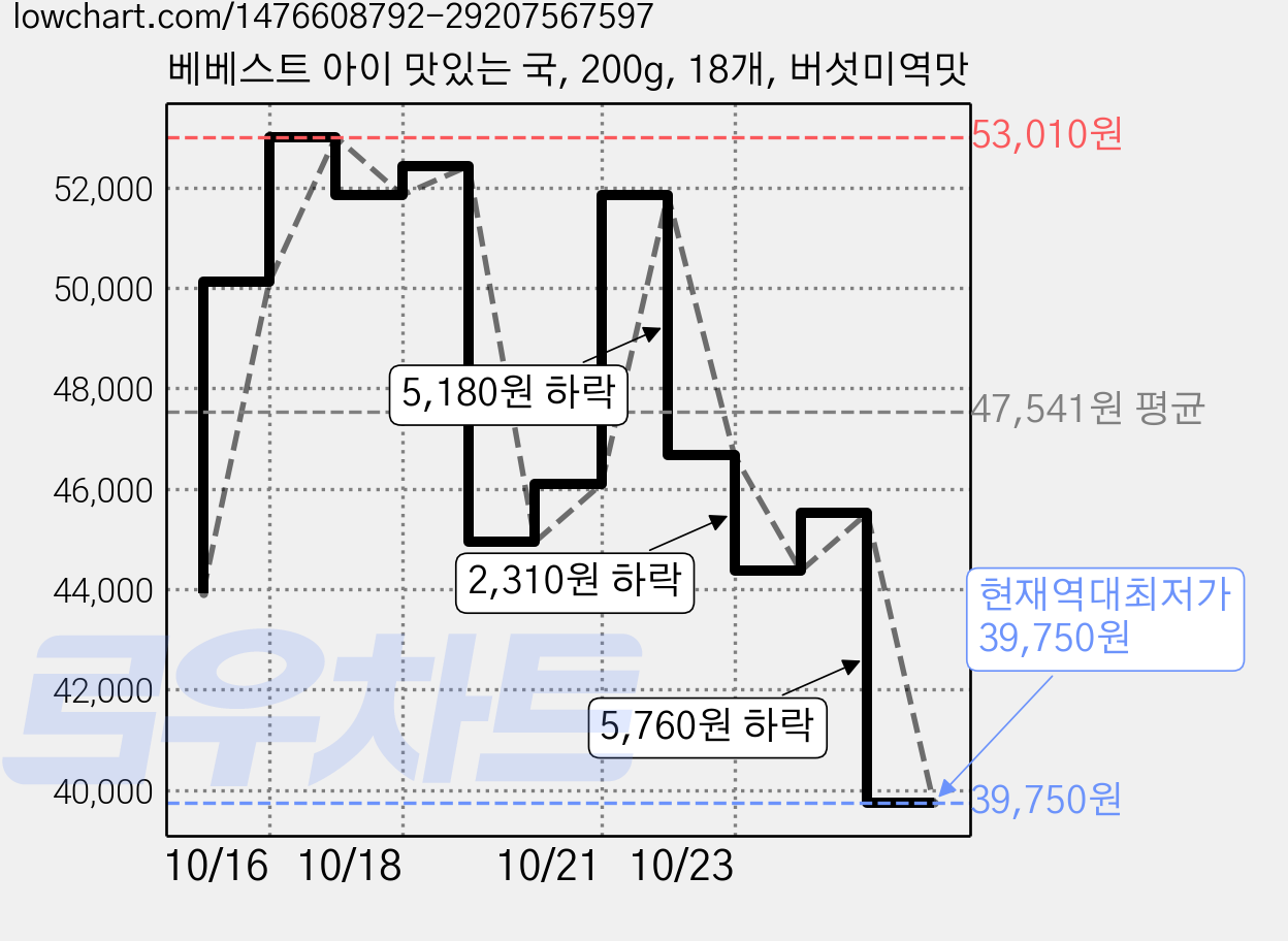 베베스트 아이 맛있는 국, 200g, 18개, 버섯미역맛 가격 변동 차트, 현재가 39,750원, 역대최저가