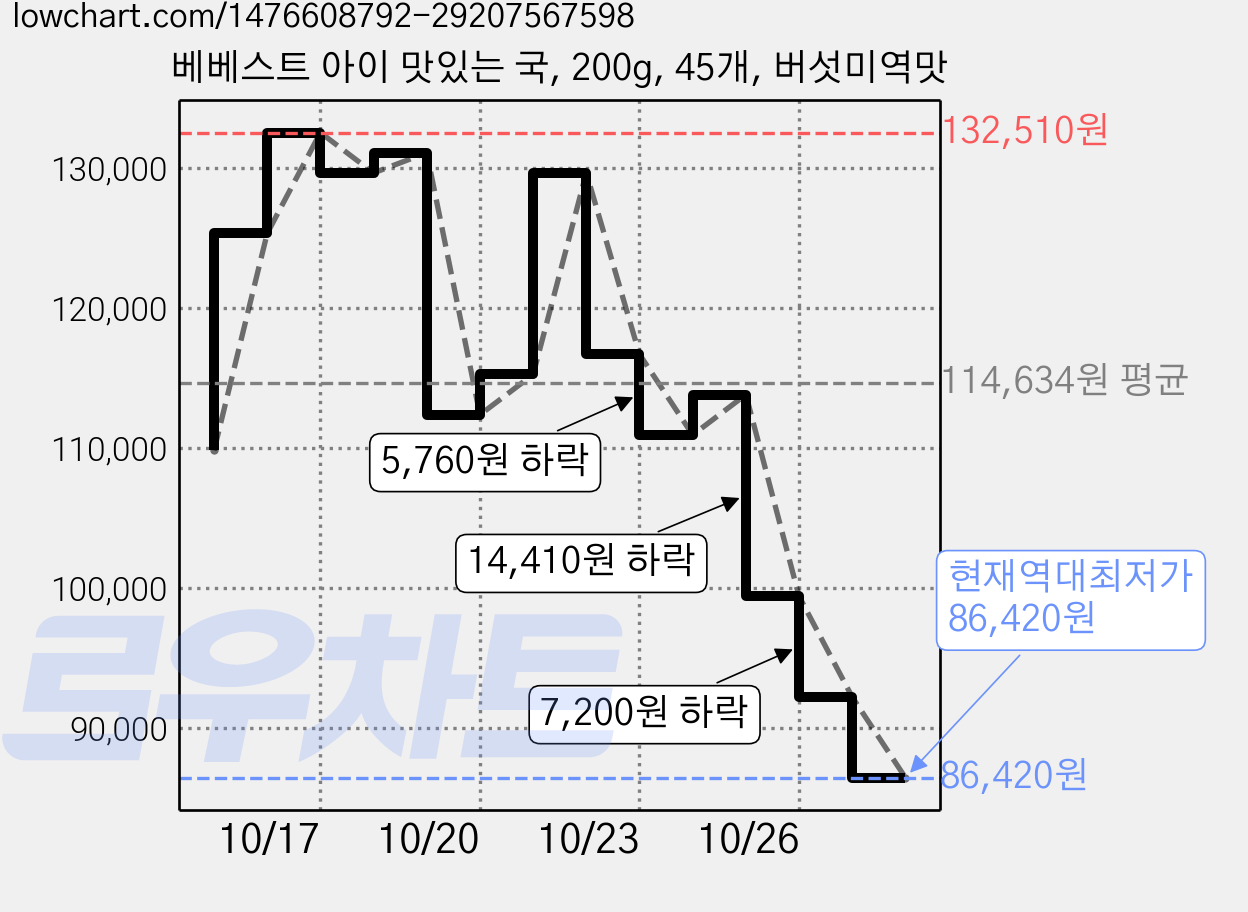 베베스트 아이 맛있는 국, 200g, 45개, 버섯미역맛 가격 변동 차트, 현재가 86,420원, 역대최저가
