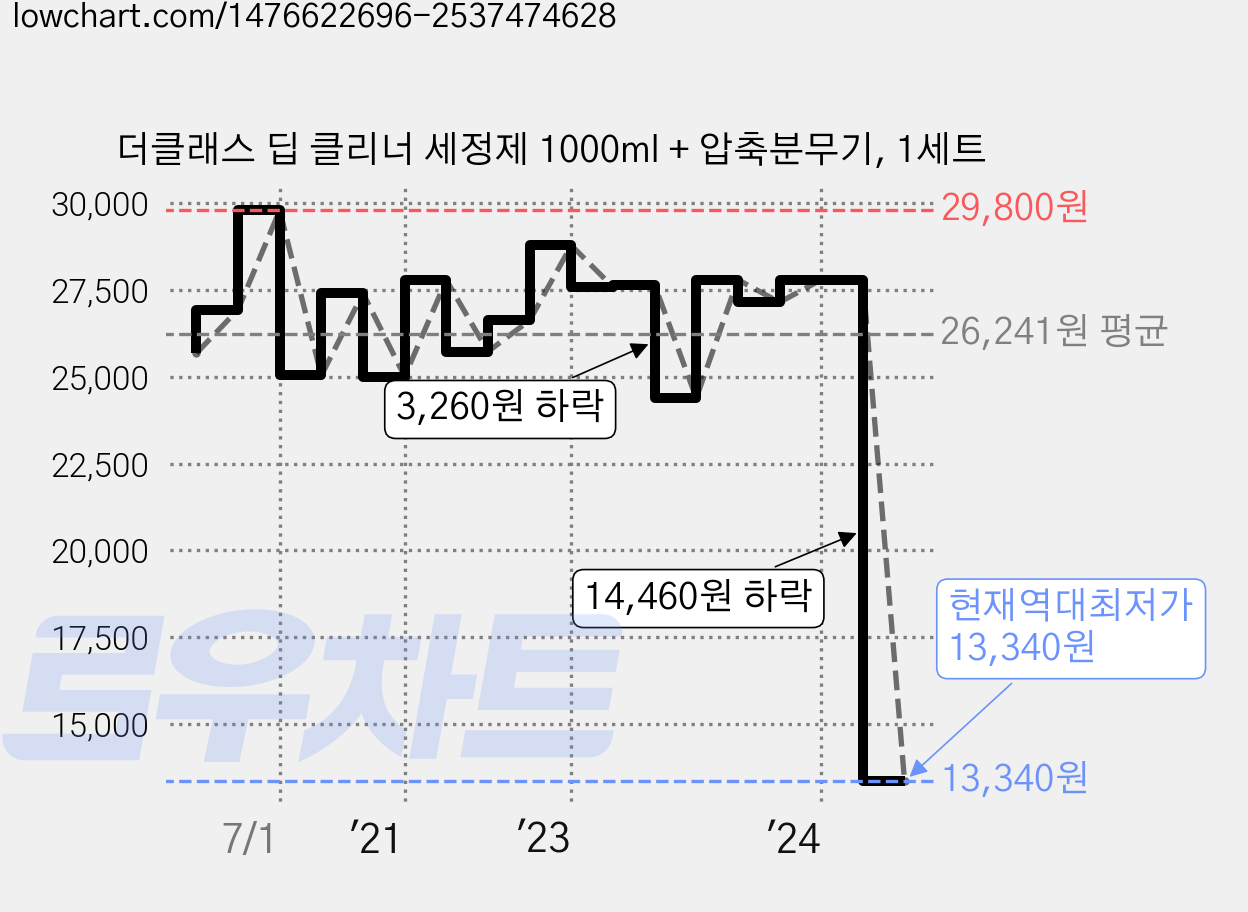 더클래스 딥 클리너 세정제 1000ml + 압축분무기, 1세트 가격 변동 차트, 현재가 13,340원, 역대최저가