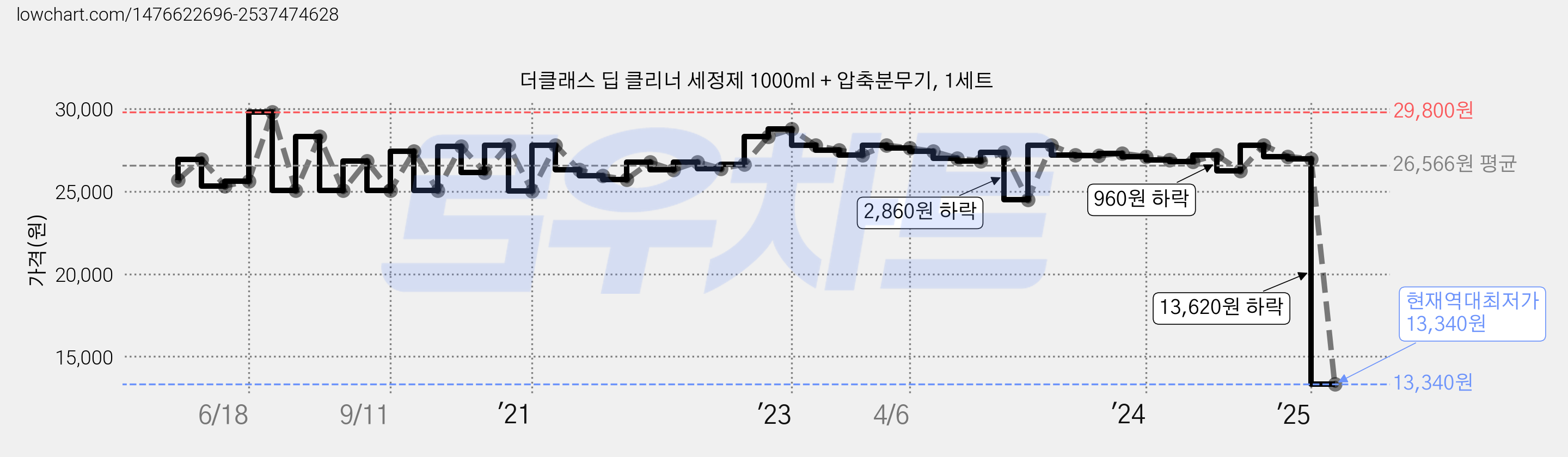 더클래스 딥 클리너 세정제 1000ml + 압축분무기, 1세트 가격 변동 차트, 현재가 13,340원, 역대최저가
