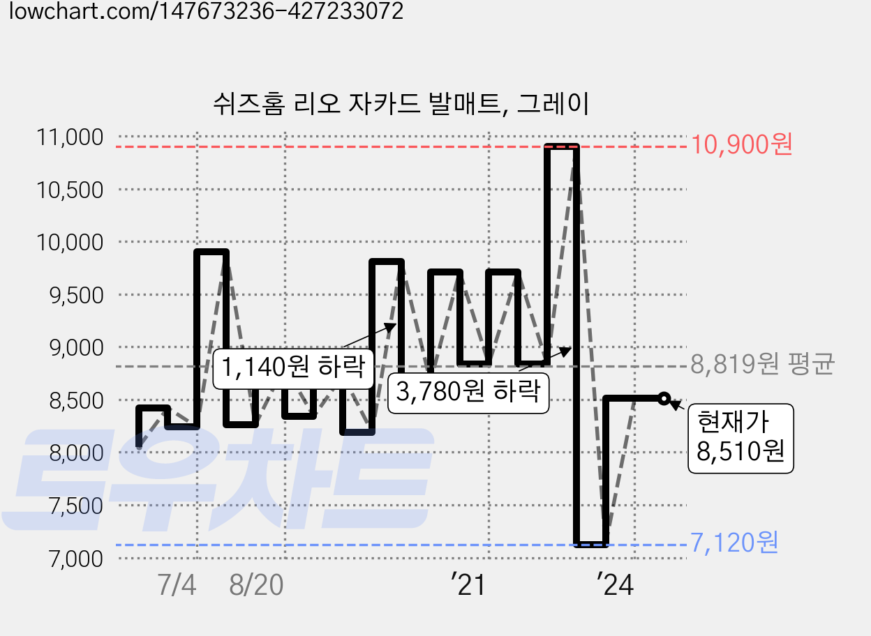 쉬즈홈 리오 자카드 발매트, 그레이 가격 변동 차트, 현재가 8,510원, 역대최저가