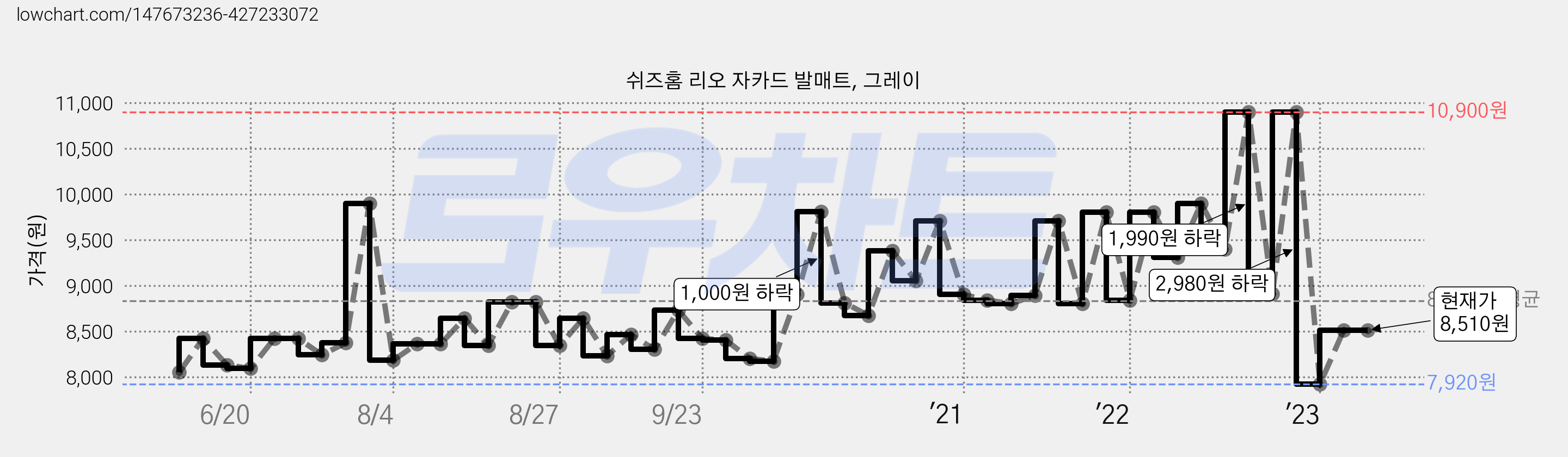 쉬즈홈 리오 자카드 발매트, 그레이 가격 변동 차트, 현재가 8,510원, 역대최저가