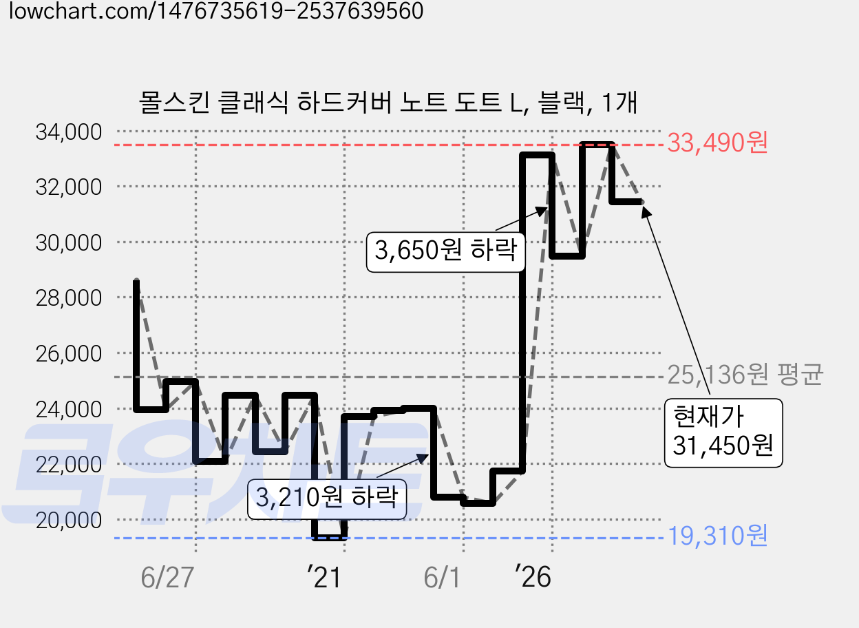 몰스킨 클래식 하드커버 노트 도트 L, 블랙, 1개 가격 변동 차트, 현재가 31,450원, 관측 최저가 19,310원