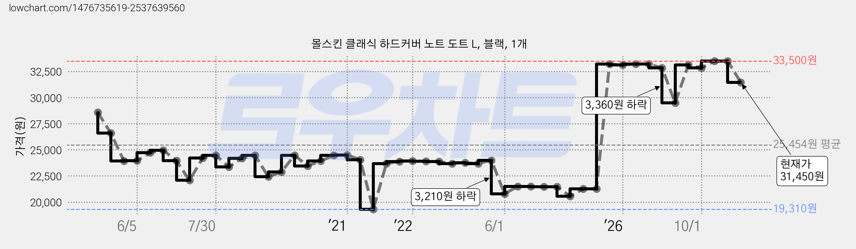 몰스킨 클래식 하드커버 노트 도트 L, 블랙, 1개 가격 변동 차트, 현재가 31,450원, 관측 최저가 19,310원