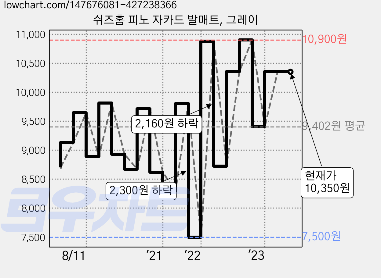 쉬즈홈 피노 자카드 발매트, 그레이 가격 변동 차트, 현재가 10,350원, 역대최저가