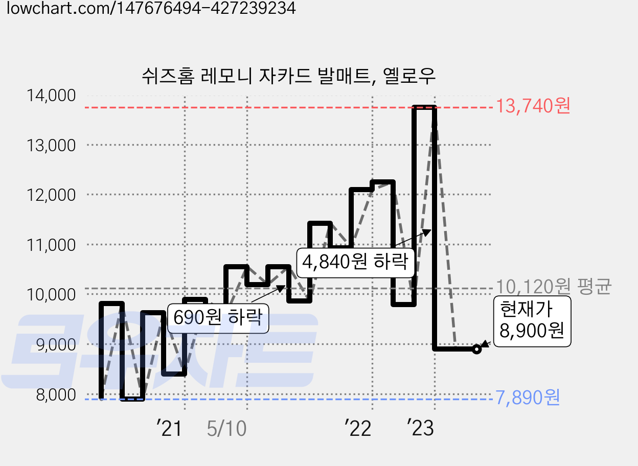 쉬즈홈 레모니 자카드 발매트, 옐로우 가격 변동 차트, 현재가 8,900원, 역대최저가