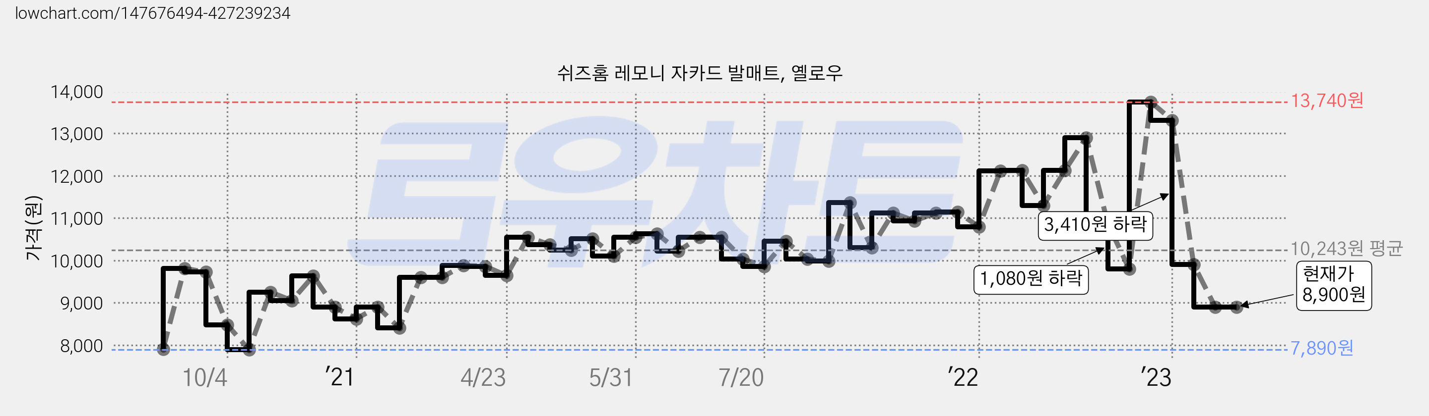 쉬즈홈 레모니 자카드 발매트, 옐로우 가격 변동 차트, 현재가 8,900원, 역대최저가