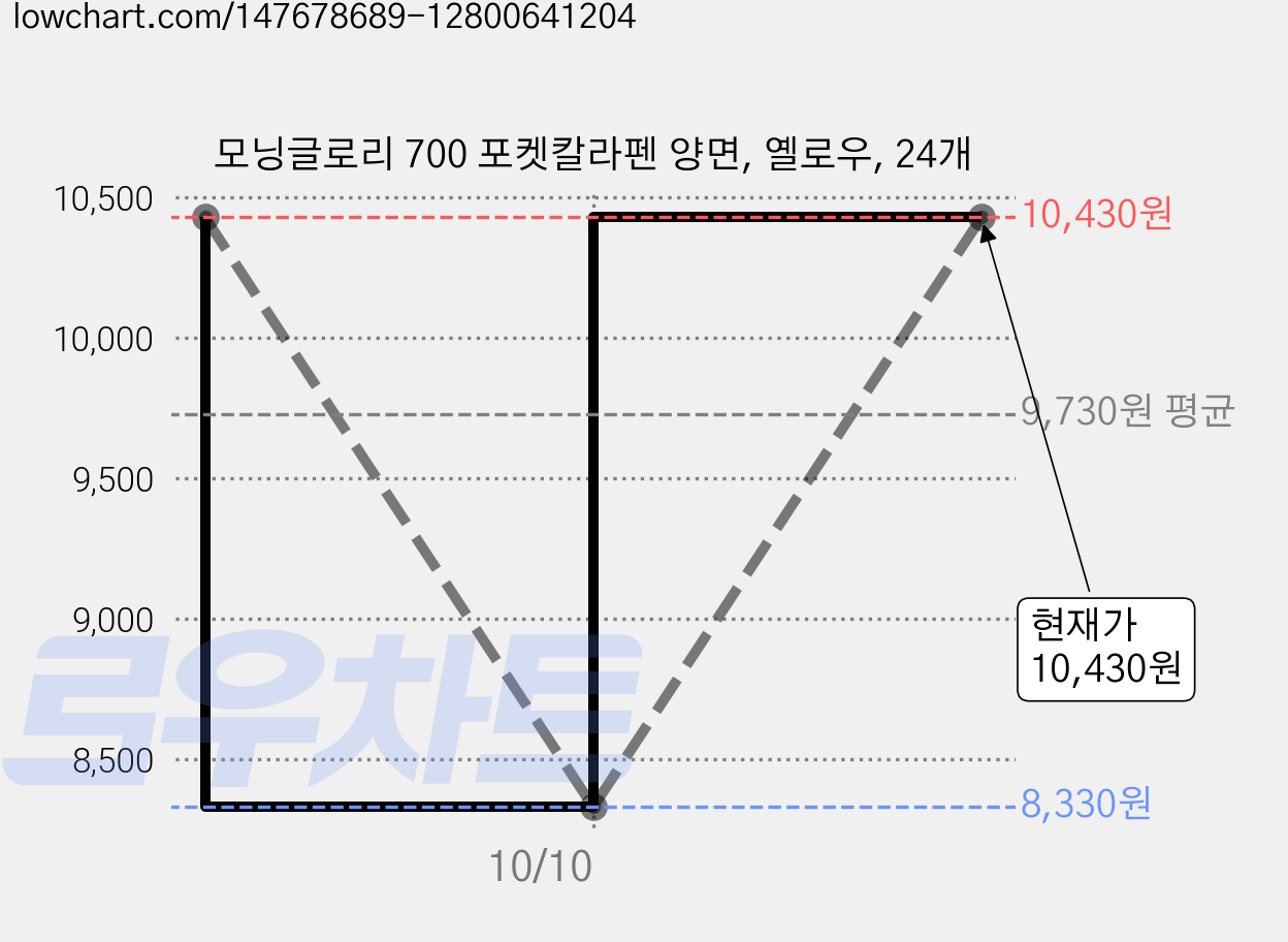 모닝글로리 700 포켓칼라펜 양면, 옐로우, 24개 가격 변동 차트, 현재가 10,430원, 관측 최저가 8,330원