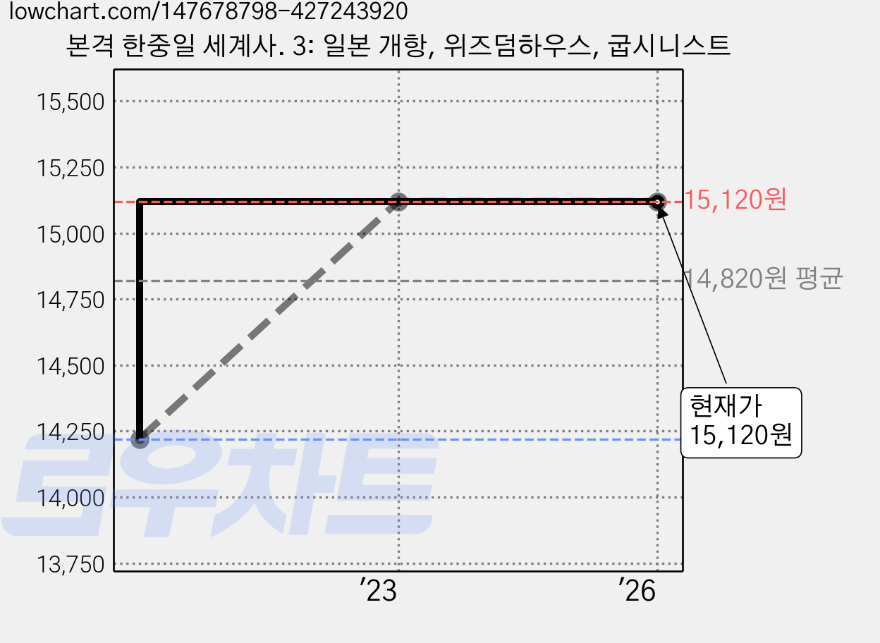 본격 한중일 세계사. 3: 일본 개항, 위즈덤하우스, 굽시니스트 가격 변동 차트, 현재가 15,120원, 역대최저가