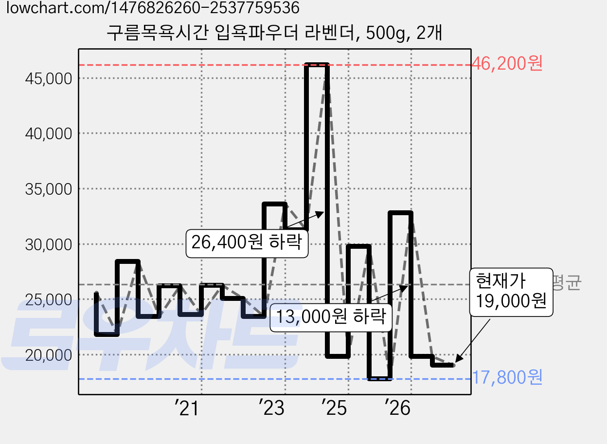 구름목욕시간 입욕파우더 라벤더, 500g, 2개 가격 변동 차트, 현재가 19,000원, 관측 최저가 17,800원