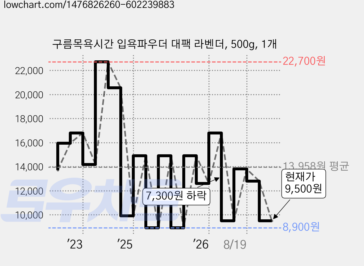 구름목욕시간 입욕파우더 대팩 라벤더, 500g, 1개 가격 변동 차트, 현재가 9,500원, 관측 최저가 8,900원