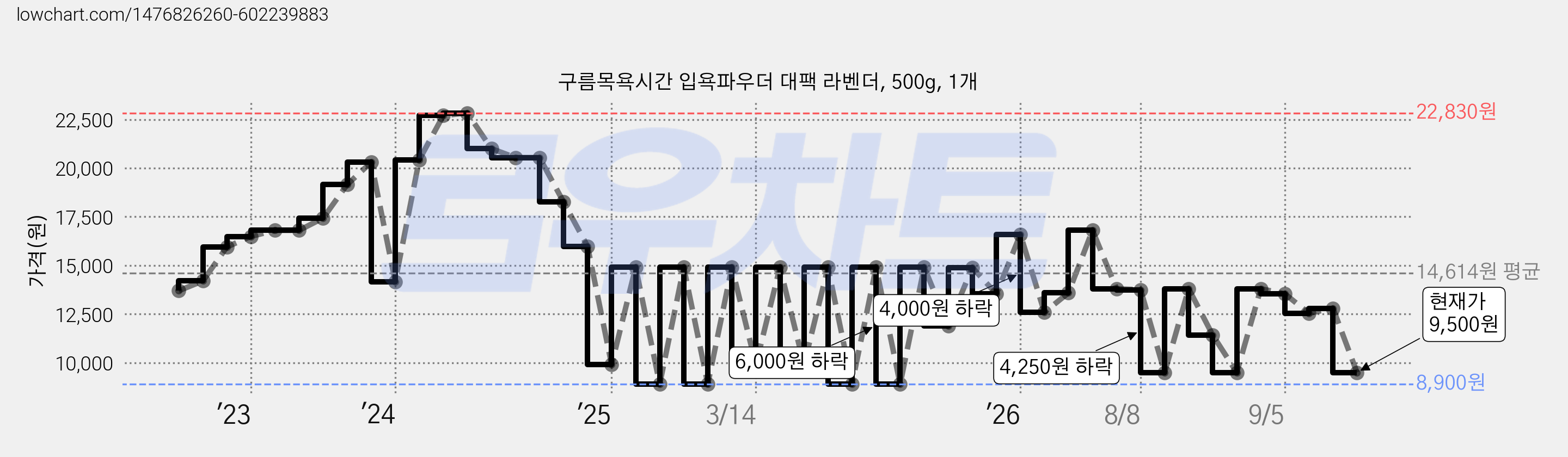 구름목욕시간 입욕파우더 대팩 라벤더, 500g, 1개 가격 변동 차트, 현재가 9,500원, 관측 최저가 8,900원