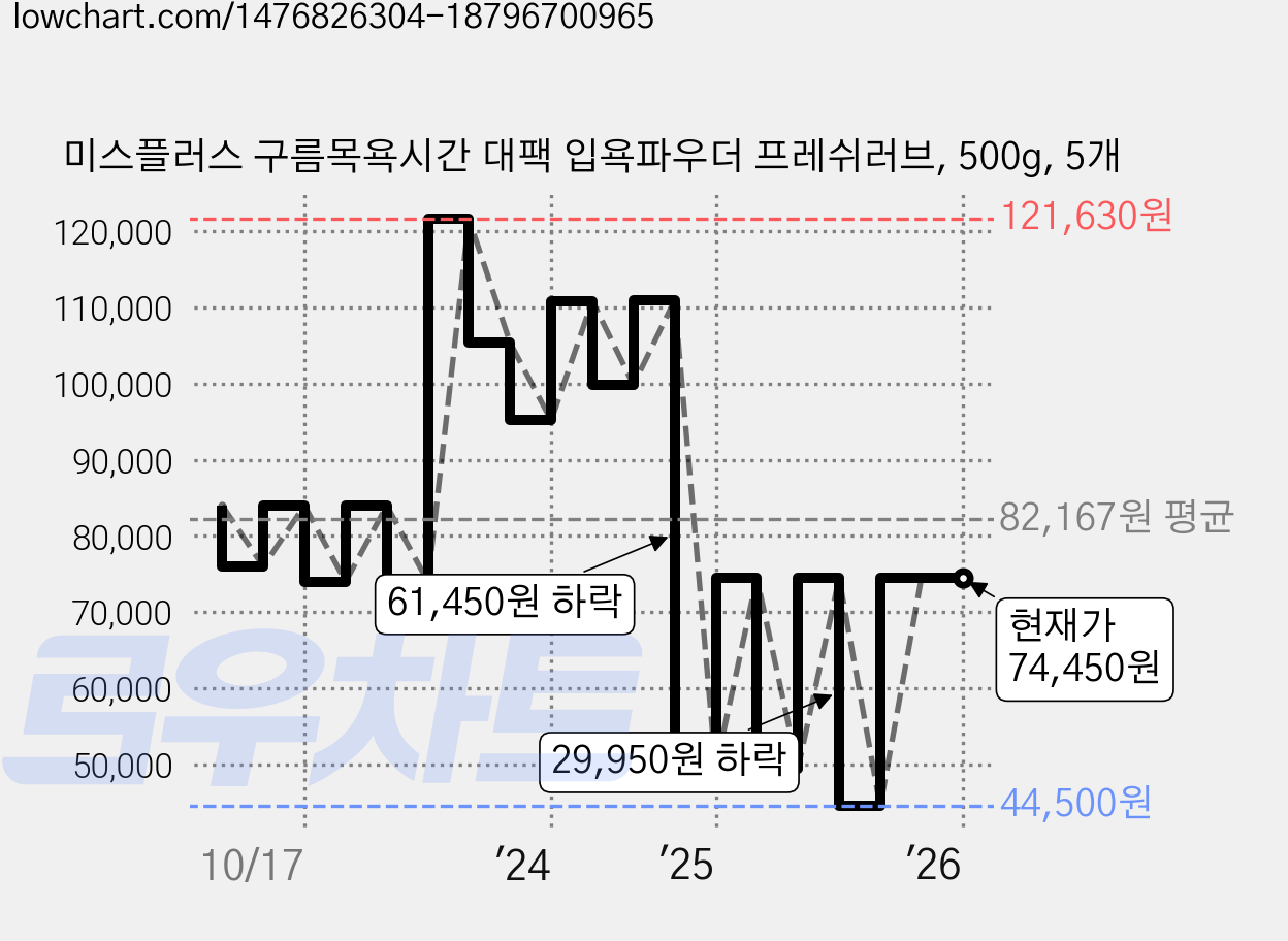 미스플러스 구름목욕시간 대팩 입욕파우더 프레쉬러브, 500g, 5개 가격 변동 차트, 현재가 74,450원, 관측 최저가 44,500원