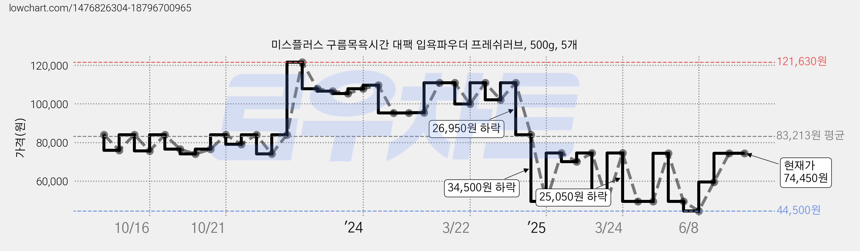 미스플러스 구름목욕시간 대팩 입욕파우더 프레쉬러브, 500g, 5개 가격 변동 차트, 현재가 74,450원, 관측 최저가 44,500원