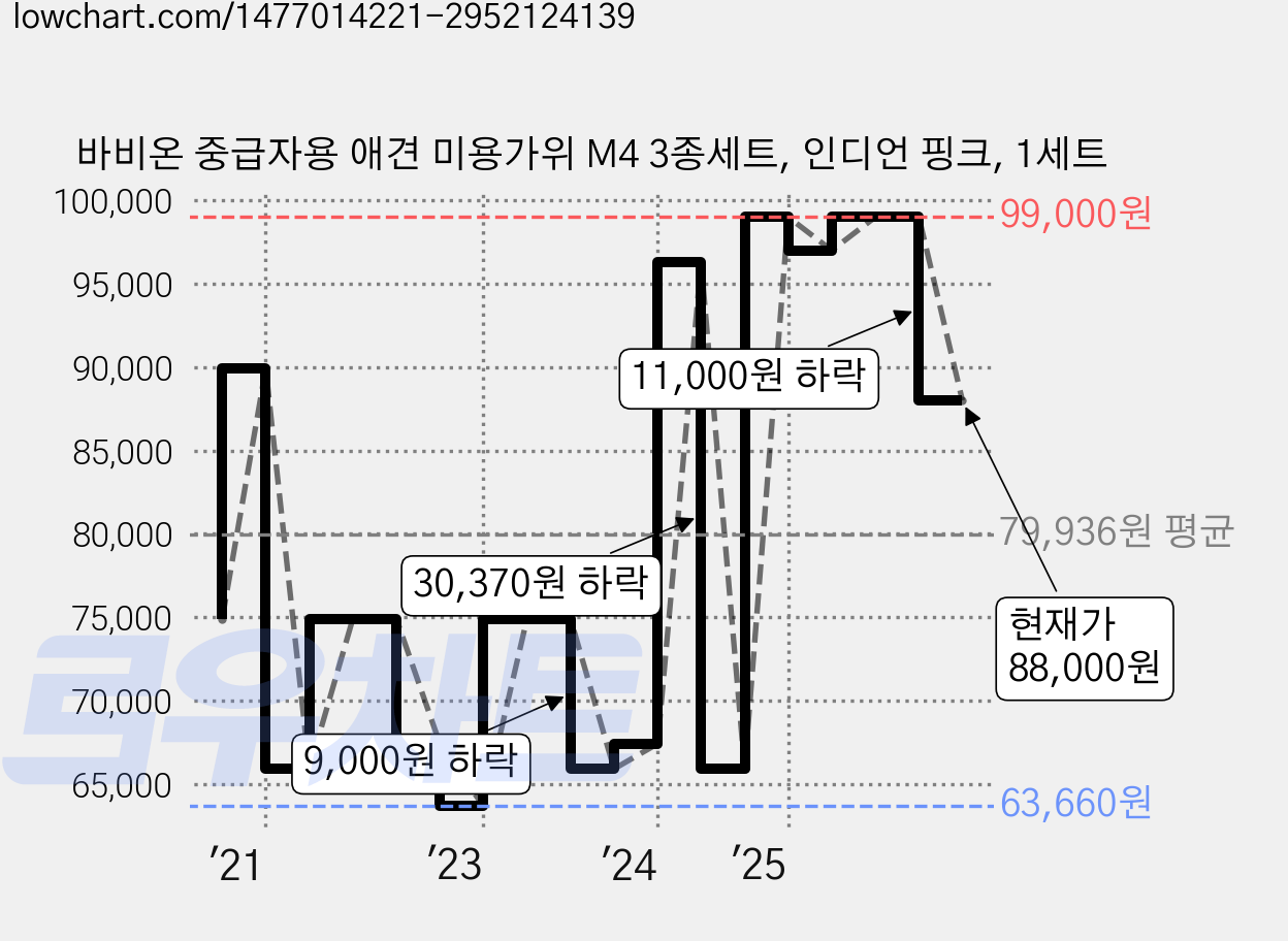 바비온 중급자용 애견 미용가위 M4 3종세트, 인디언 핑크, 1세트 가격 변동 차트, 현재가 88,000원, 관측 최저가 63,660원