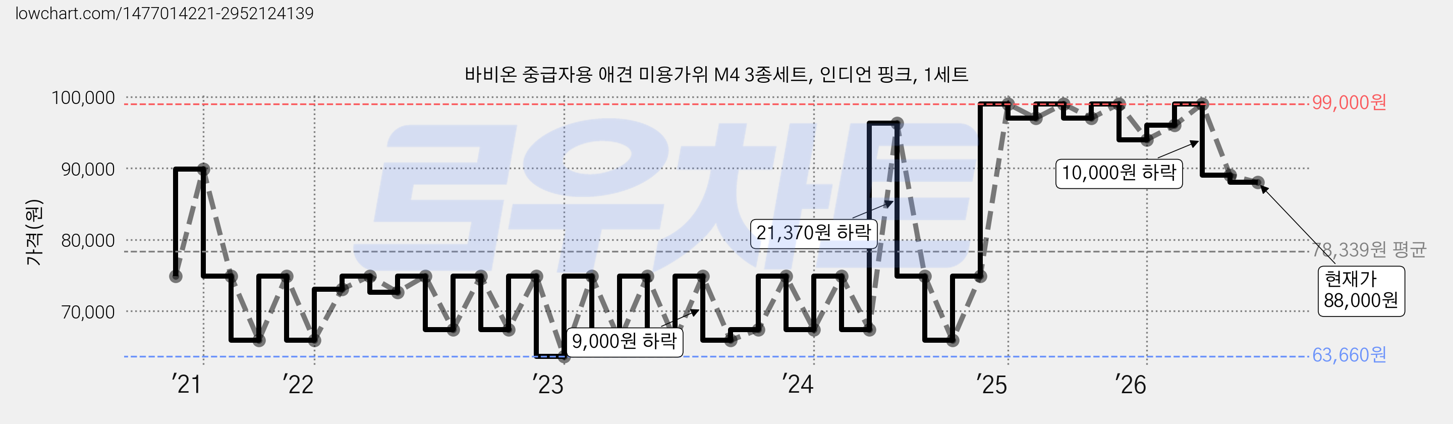 바비온 중급자용 애견 미용가위 M4 3종세트, 인디언 핑크, 1세트 가격 변동 차트, 현재가 88,000원, 관측 최저가 63,660원