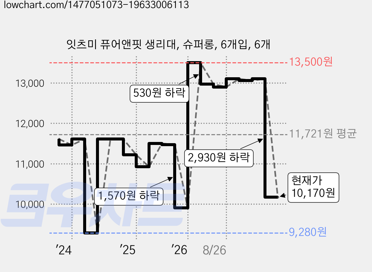 잇츠미 퓨어앤핏 생리대, 슈퍼롱, 6개입, 6개 가격 변동 차트, 현재가 10,170원, 관측 최저가 9,280원