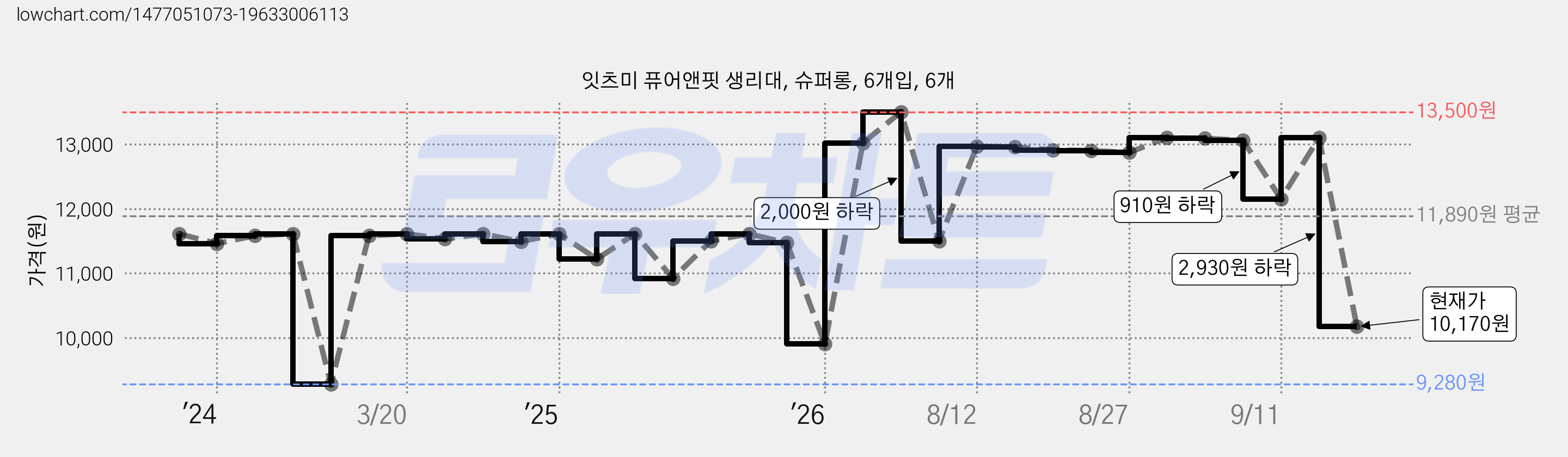 잇츠미 퓨어앤핏 생리대, 슈퍼롱, 6개입, 6개 가격 변동 차트, 현재가 10,170원, 관측 최저가 9,280원