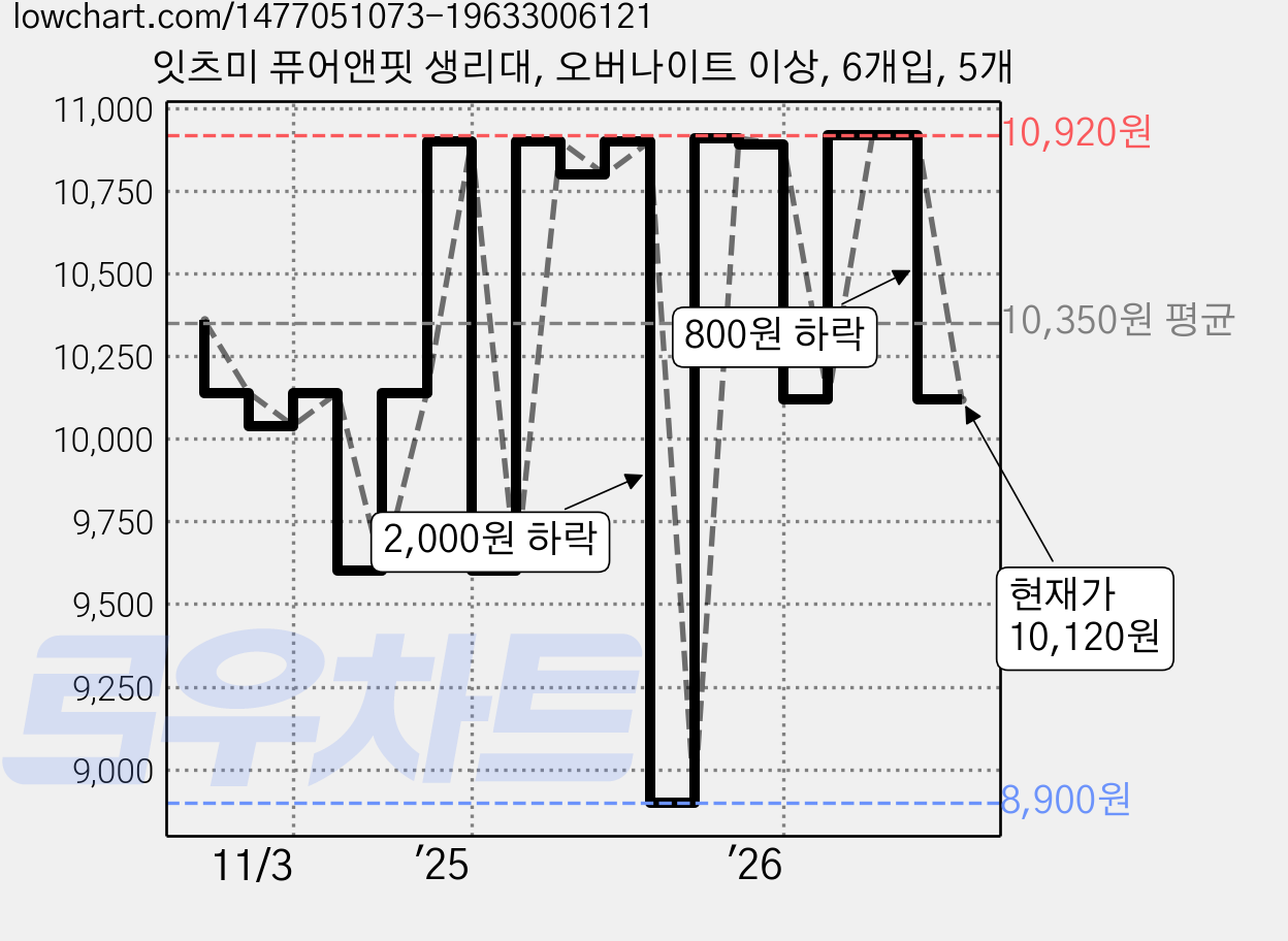 잇츠미 퓨어앤핏 생리대, 오버나이트 이상, 6개입, 5개 가격 변동 차트, 현재가 10,120원, 관측 최저가 8,900원
