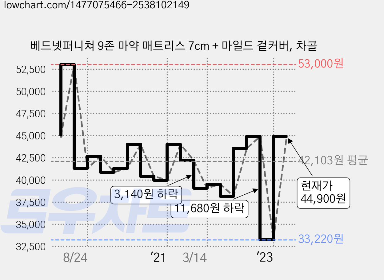 베드넷퍼니쳐 9존 마약 매트리스 7cm + 마일드 겉커버, 차콜 가격 변동 차트, 현재가 44,900원, 관측 최저가 33,220원