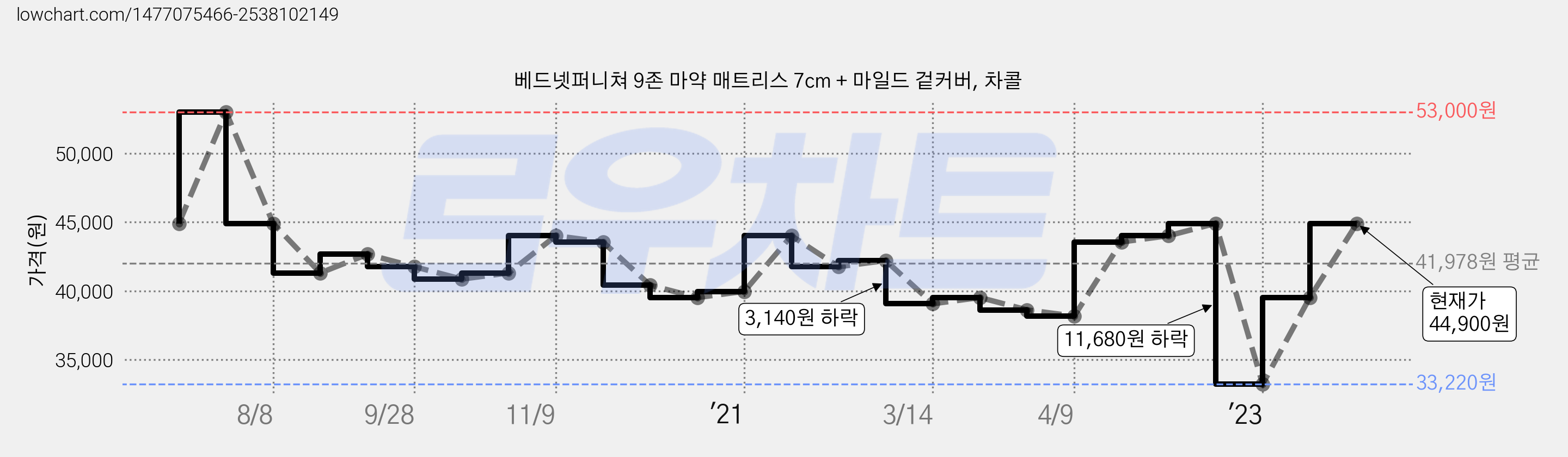 베드넷퍼니쳐 9존 마약 매트리스 7cm + 마일드 겉커버, 차콜 가격 변동 차트, 현재가 44,900원, 관측 최저가 33,220원