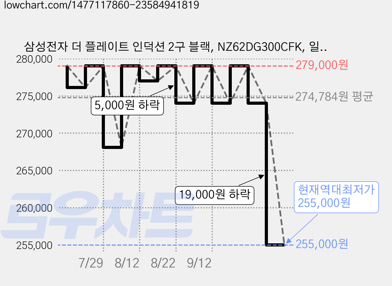 삼성전자 더 플레이트 인덕션 2구 블랙, NZ62DG300CFK, 일반형 가격 변동 차트, 현재가 255,000원, 역대최저가