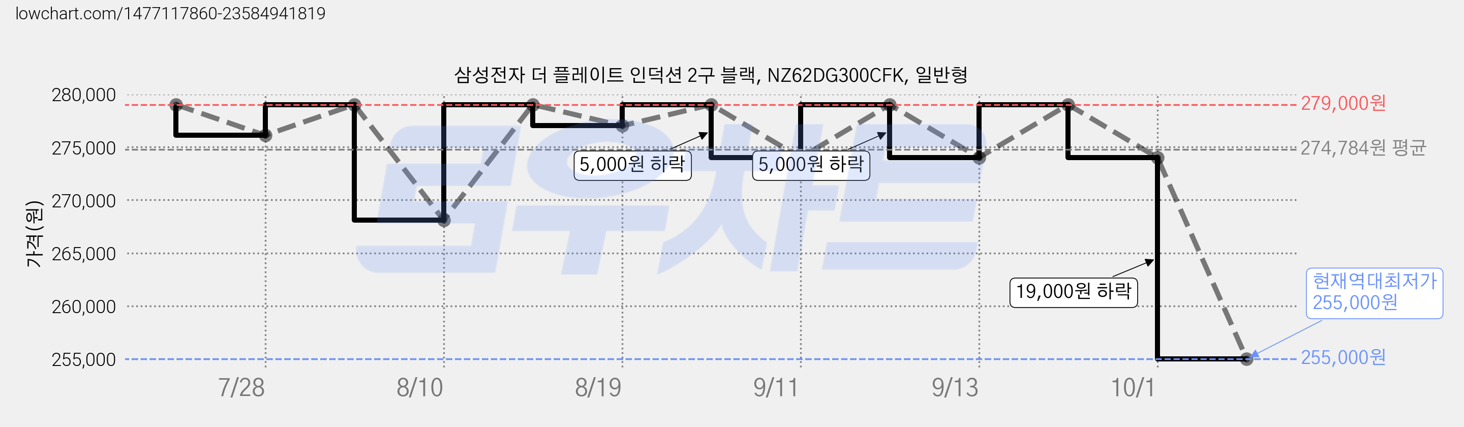 삼성전자 더 플레이트 인덕션 2구 블랙, NZ62DG300CFK, 일반형 가격 변동 차트, 현재가 255,000원, 역대최저가