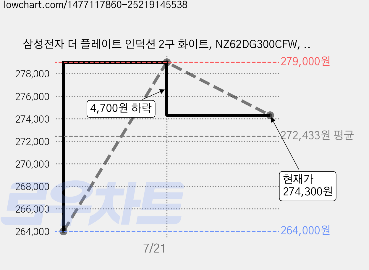 삼성전자 더 플레이트 인덕션 2구 화이트, NZ62DG300CFW, 일반형 가격 변동 차트, 현재가 274,300원, 관측 최저가 264,000원