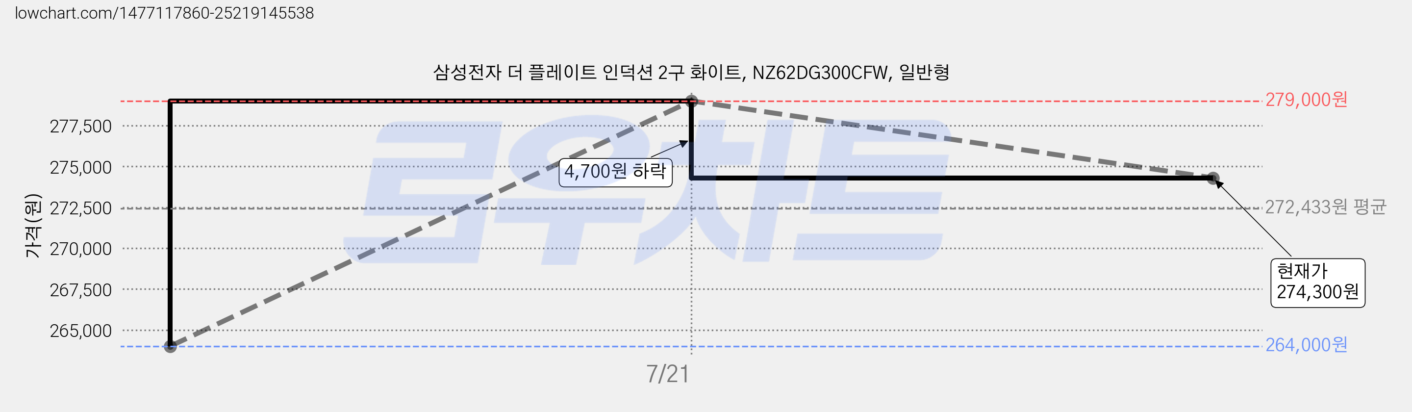 삼성전자 더 플레이트 인덕션 2구 화이트, NZ62DG300CFW, 일반형 가격 변동 차트, 현재가 274,300원, 관측 최저가 264,000원