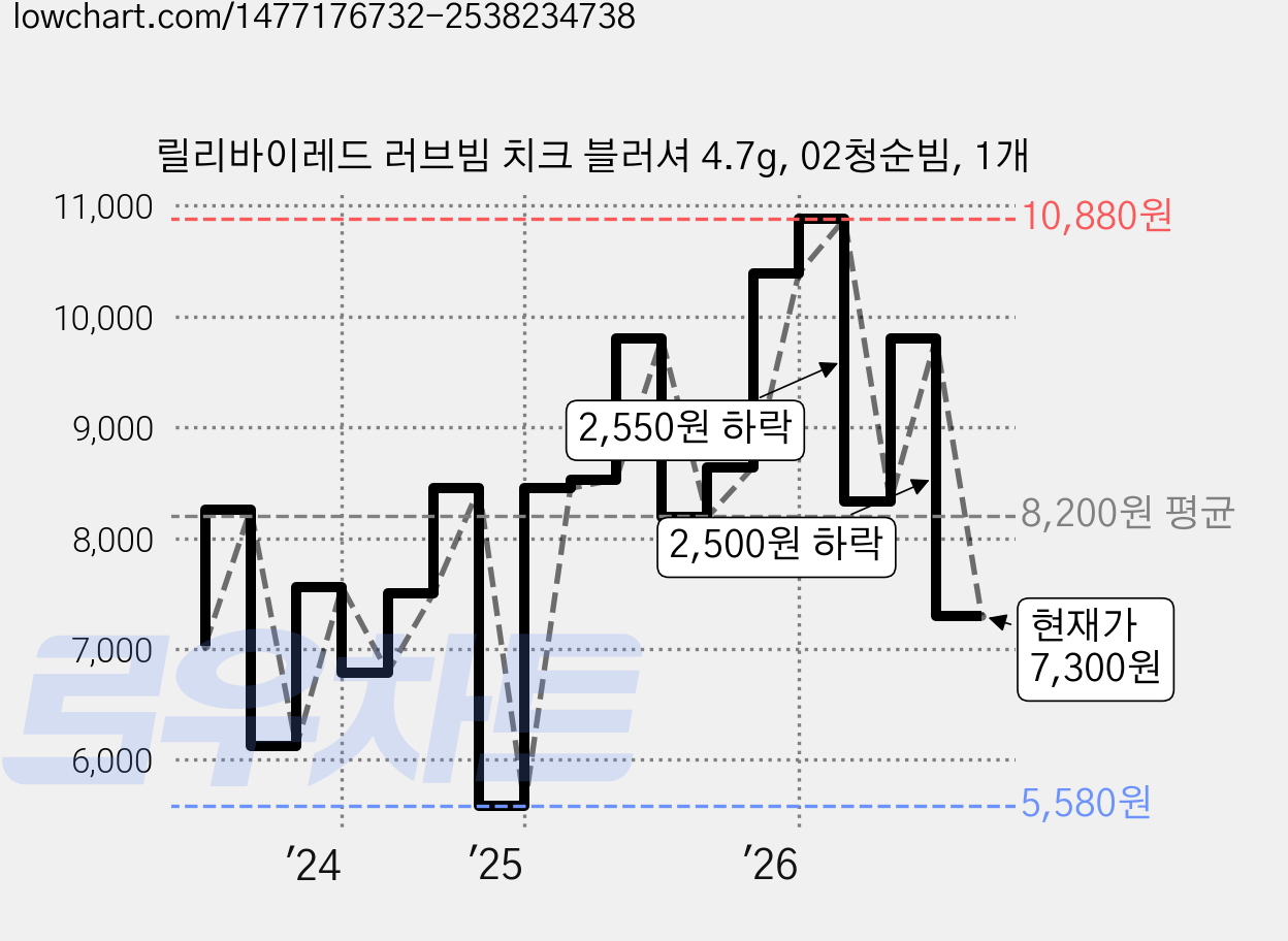 릴리바이레드 러브빔 치크 블러셔 4.7g, 02청순빔, 1개 가격 변동 차트, 현재가 7,300원, 관측 최저가 5,510원