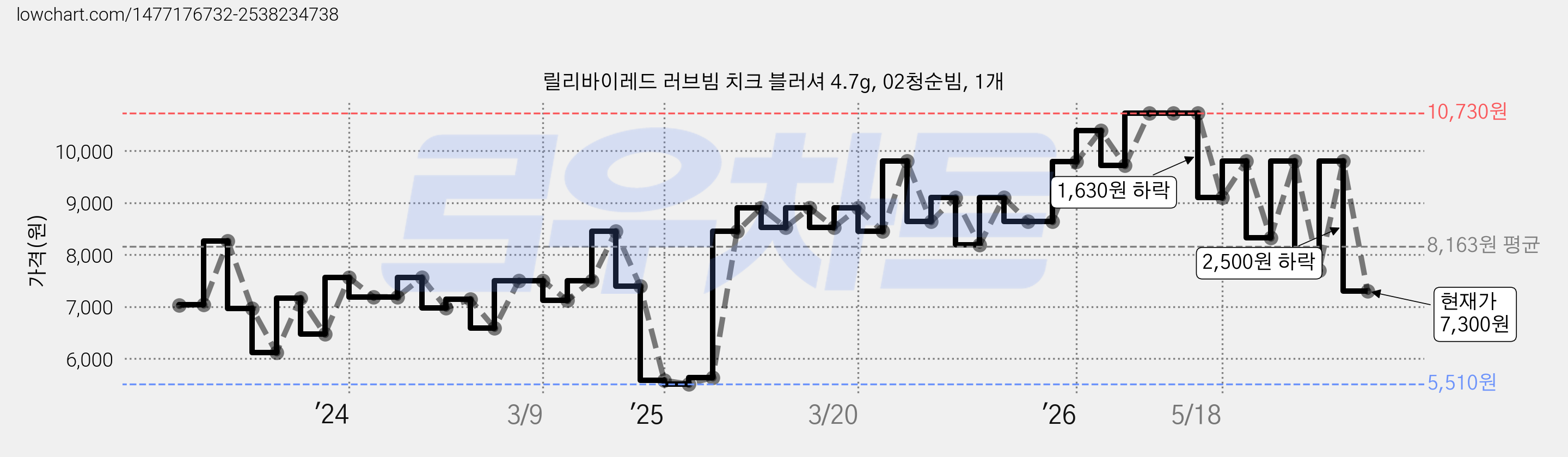 릴리바이레드 러브빔 치크 블러셔 4.7g, 02청순빔, 1개 가격 변동 차트, 현재가 7,300원, 관측 최저가 5,510원