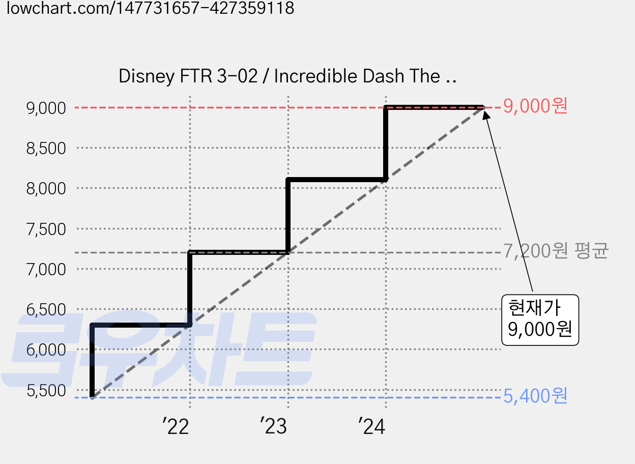 Disney FTR 3-02 / Incredible Dash The Incredible, 투판즈 가격 변동 차트, 현재가 9,000원, 관측 최저가 5,400원