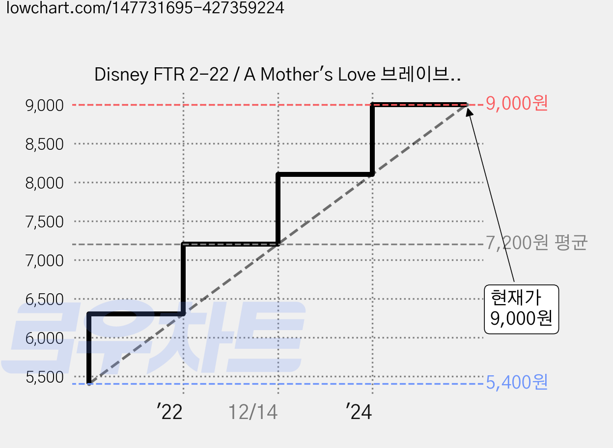 Disney FTR 2-22 / A Mother's Love 브레이브, 투판즈 가격 변동 차트, 현재가 9,000원, 관측 최저가 5,400원