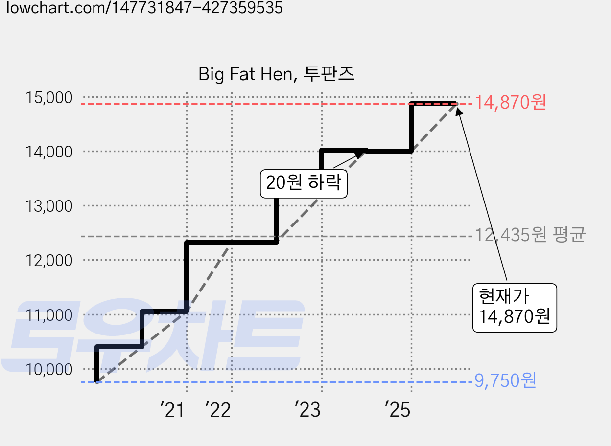 Big Fat Hen, 투판즈 가격 변동 차트, 현재가 14,870원, 관측 최저가 9,750원