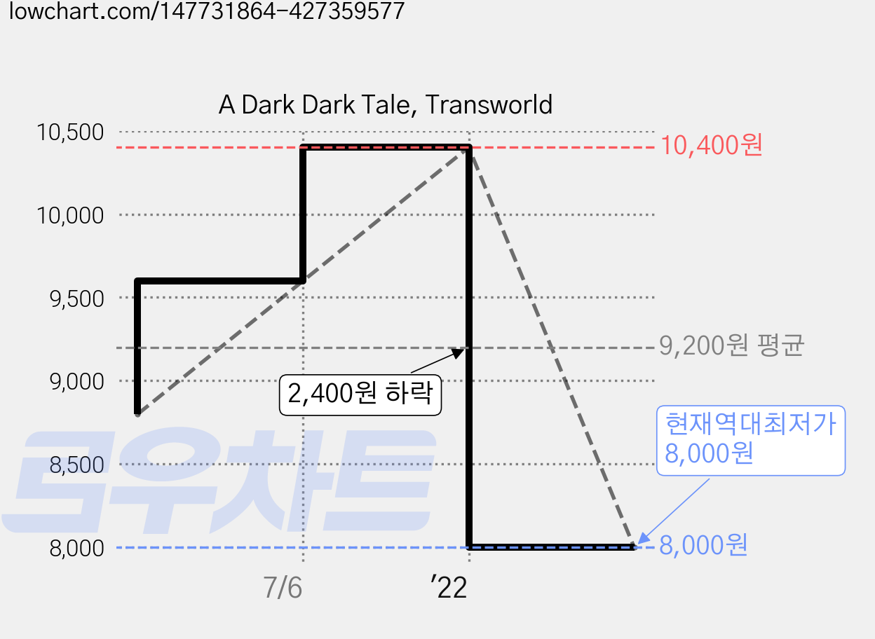 A Dark Dark Tale, Transworld 가격 변동 차트, 현재가 8,000원, 역대최저가