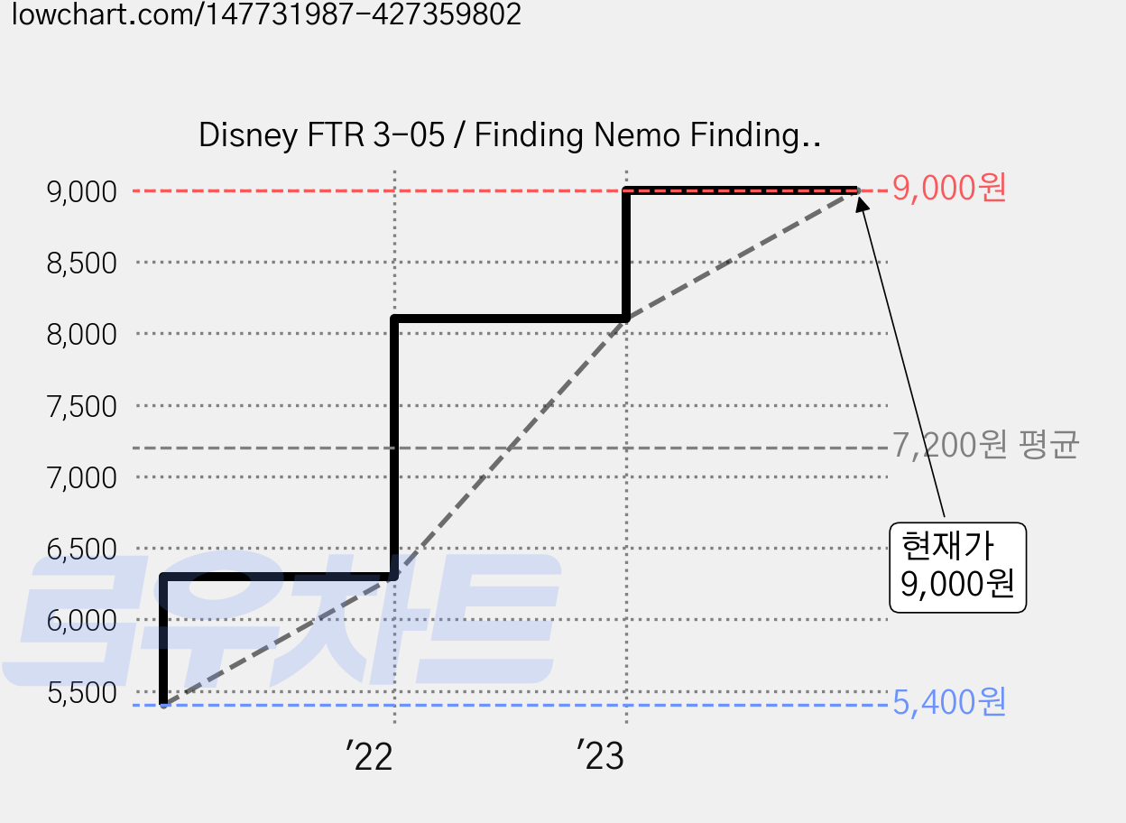 Disney FTR 3-05 / Finding Nemo Finding Nemo, 투판즈 가격 변동 차트, 현재가 9,000원, 관측 최저가 5,400원