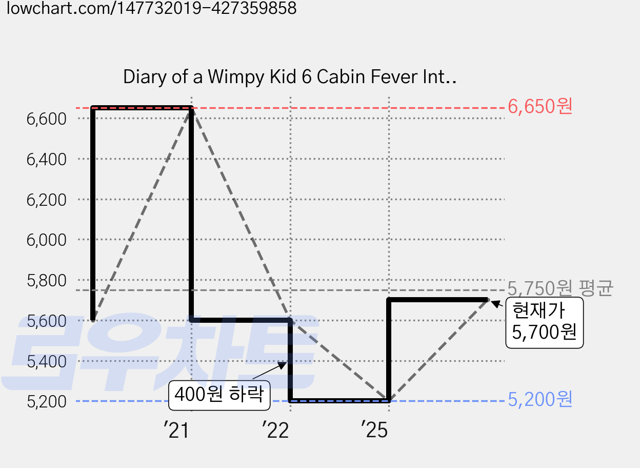 Diary of a Wimpy Kid 6 Cabin Fever International Edition, Amulet Books 가격 변동 차트, 현재가 5,700원, 관측 최저가 5,200원